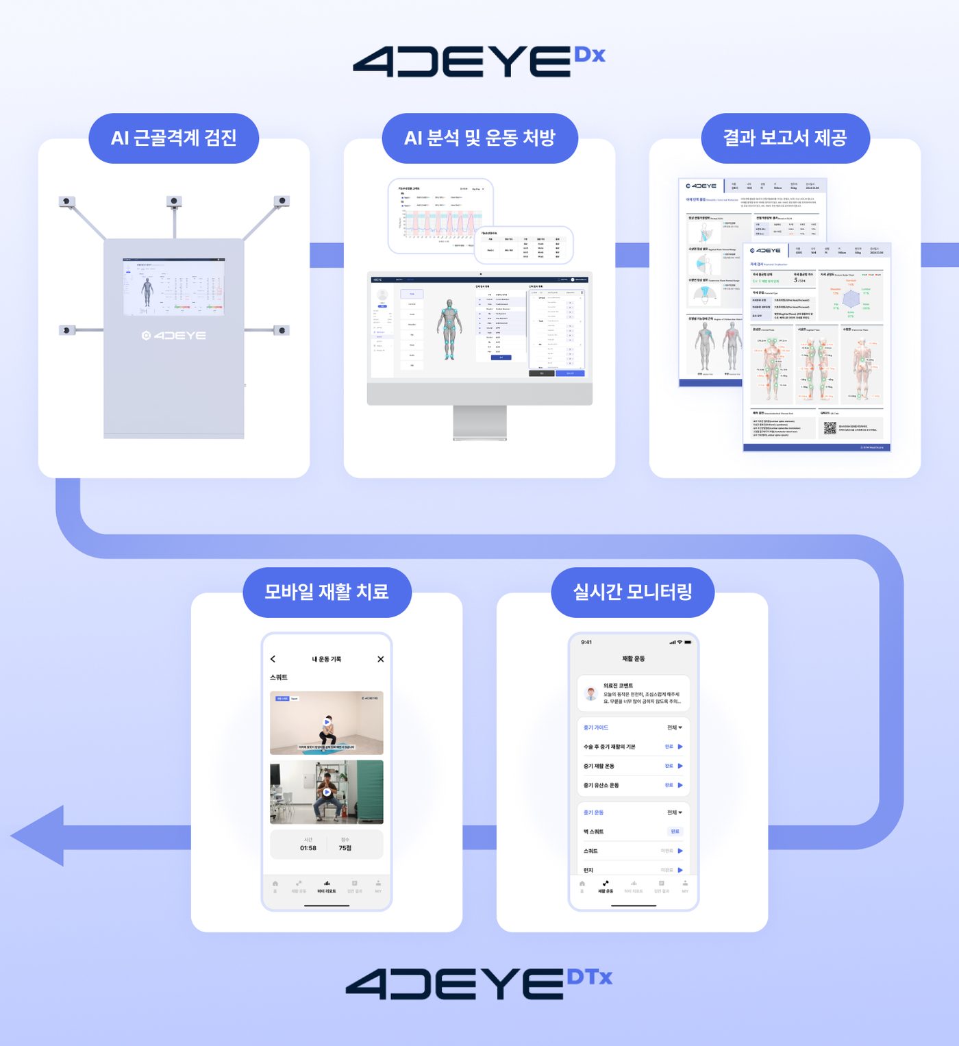 Diagram of the 4DEYE data flow from screening to prescription, rehabilitation and re-assessment
